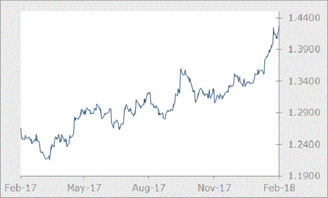 GBP graph