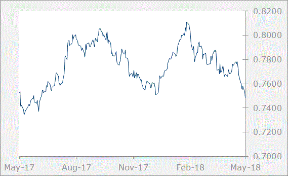 aud graph