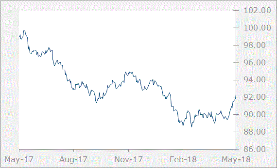 dxy graph