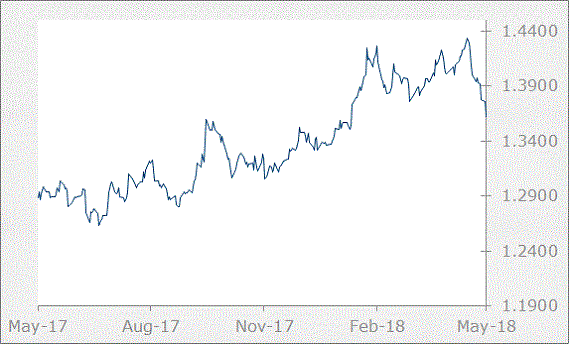gbp graph