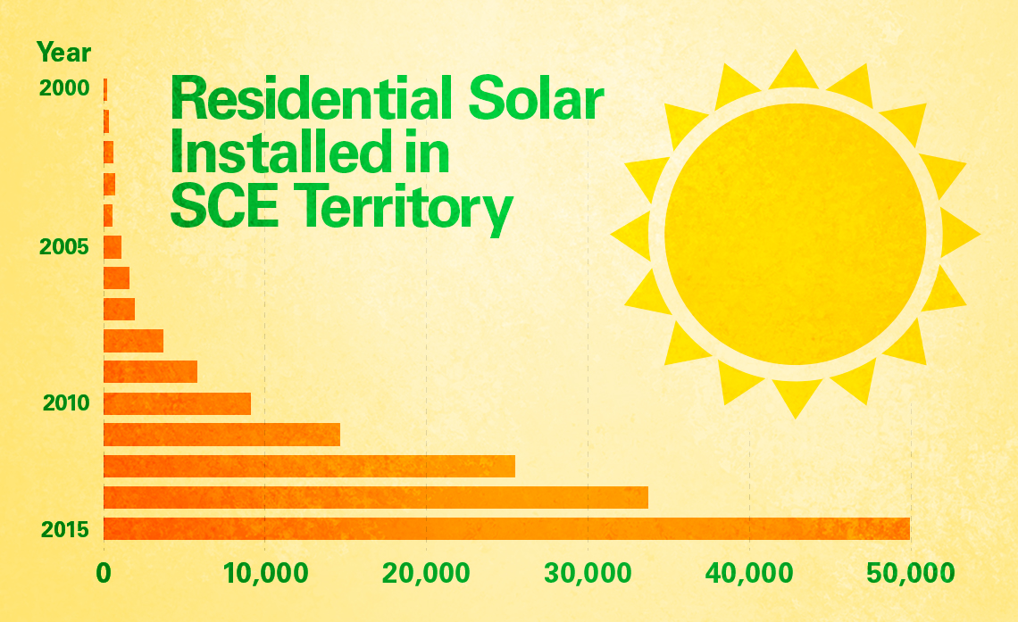 50-000th-residential-solar-customer-connected-to-sce-s-system-this-year