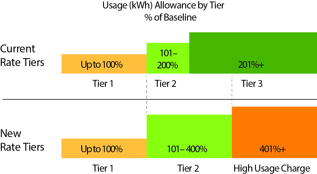 SCE rates tier chart