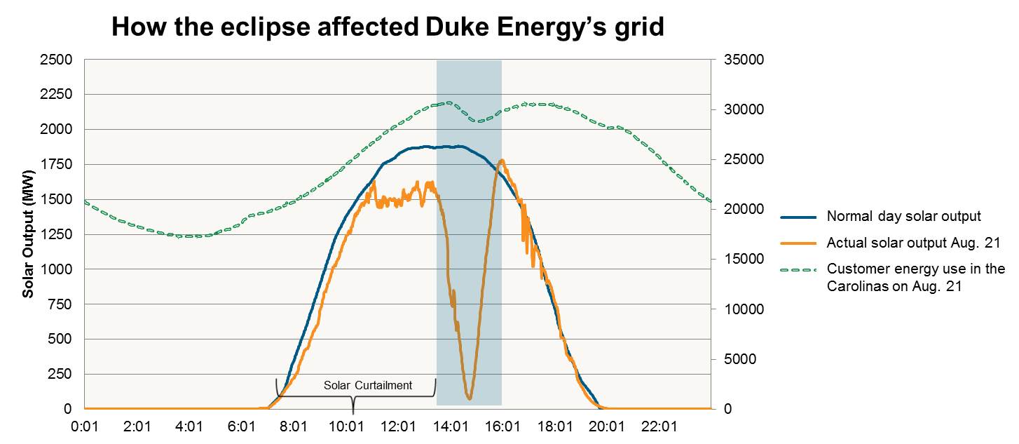The graph shows how solar energy production during the eclipse compares to what would've happened without the eclipse. The solar curtailment period shows how grid operators decreased solar production to soften the sharp decline at 2 p.m. 20170823EclipseGridGraph2