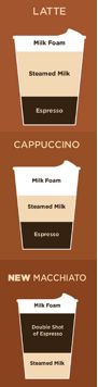 latte vs macchiato difference cappuccino ratio milk dunkin espresso espressos