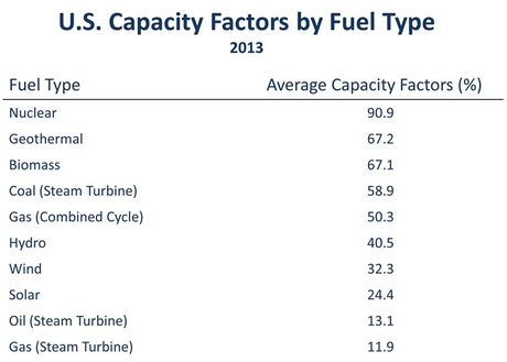 2013 US Capacity Factors by Fuel Type