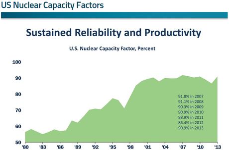 US Nuclear Capacity Factors