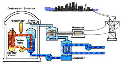 How a Nuclear Plant Works