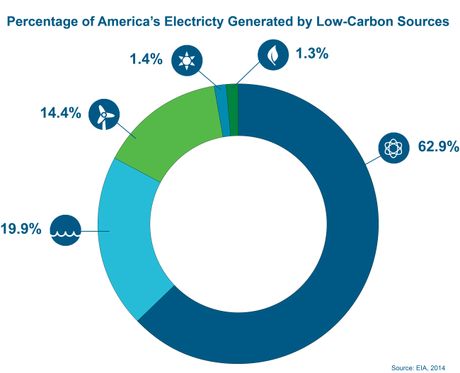 America's Low-Carbon Electricity Sources