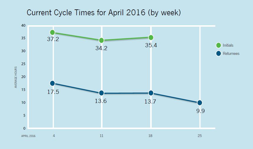KM Cycle Times