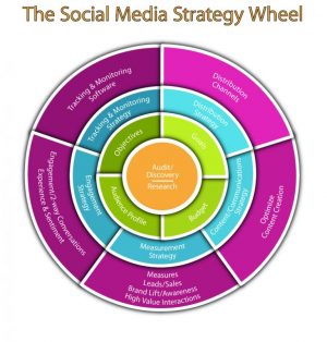 Social-Media-Wheel-768x803-e1500856620967