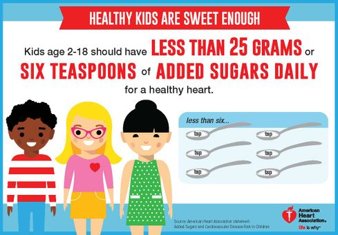 Healthy kids are sweet enough. Kids age 2-18 should have less than 25 grams or six teaspoons of added sugar daily for a healthy heart.copyright American Heart Association Infographic-AHA Sugar recommendations