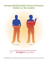 Average Premiums: Smokers vs Non-Smokers