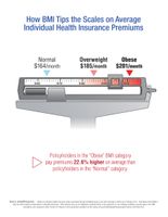 Average Premiums: Body Mass Index